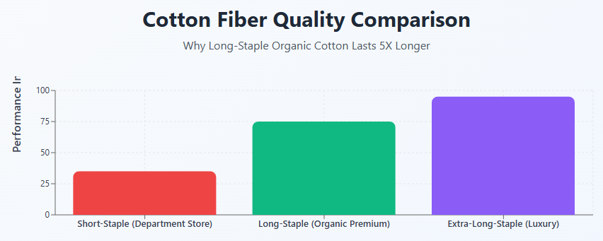 Best Organic Cotton Towels: Who Else Wants Resort-Grade Softness That Lasts 5X Longer Than Department Store Brands?