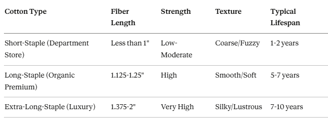 Best Organic Cotton Towels: Who Else Wants Resort-Grade Softness That Lasts 5X Longer Than Department Store Brands?