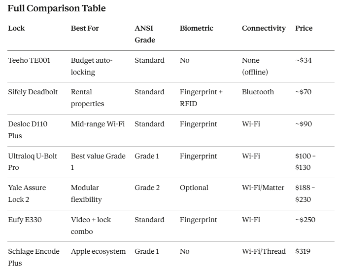 Best Smart Locks for Home Security: How a $47 Upgrade Gave Us More Protection Than a $2,000 Alarm System