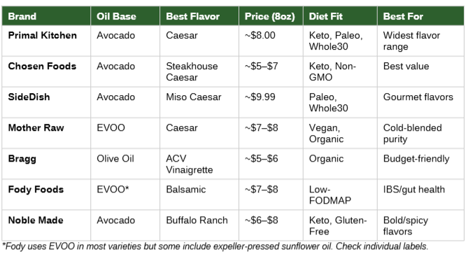 Best Seed Oil Free Salad Dressing: 9 Out of 10 "Healthy" Dressings Are Loaded With Toxic Oils — These Aren't
