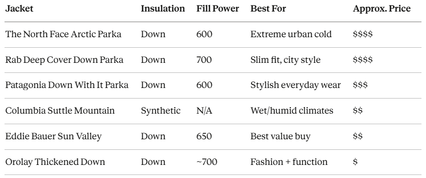 Best Women's Winter Jackets: Who Else Wants to Stay Warm All Season Without Looking Like You're Wearing a Sleeping Bag? 10 Best Women's Winter Jackets: Who Else Wants to Stay Warm All Season Without Looking Like You're Wearing a Sleeping Bag?