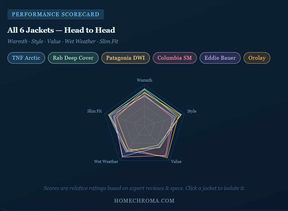 Best Women's Winter Jackets: Who Else Wants to Stay Warm All Season Without Looking Like You're Wearing a Sleeping Bag? 11 Best Women's Winter Jackets: Who Else Wants to Stay Warm All Season Without Looking Like You're Wearing a Sleeping Bag?