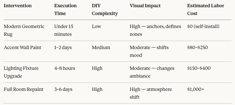 Are Modern Geometric Rugs the Single Fastest Way to Transform Dull Space or a Money Waster?