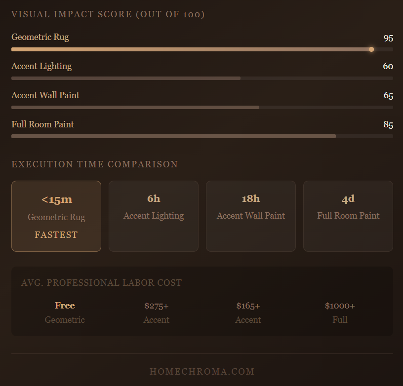 Are Modern Geometric Rugs the Single Fastest Way to Transform Dull Space or a Money Waster?