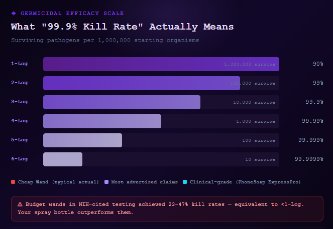 Best UVC Light Sanitizer That Kills 99.9% of Pathogens in 60 Seconds — Tested Against MRSA, E. Coli, and the Germs Your Spray Bottle Misses