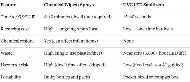 Best UVC Light Sanitizer That Kills 99.9% of Pathogens in 60 Seconds — Tested Against MRSA, E. Coli, and the Germs Your Spray Bottle Misses