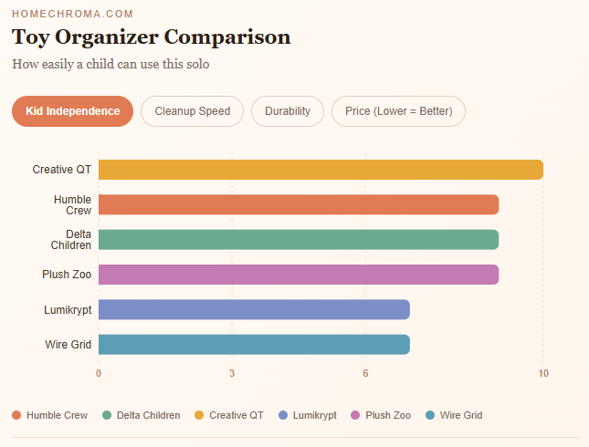Best Toy Organizer Bins Under $45: Who Else Wants a Clutter-Free Playroom That Actually Stays Clean Without Nagging Your Kids Every Hour?