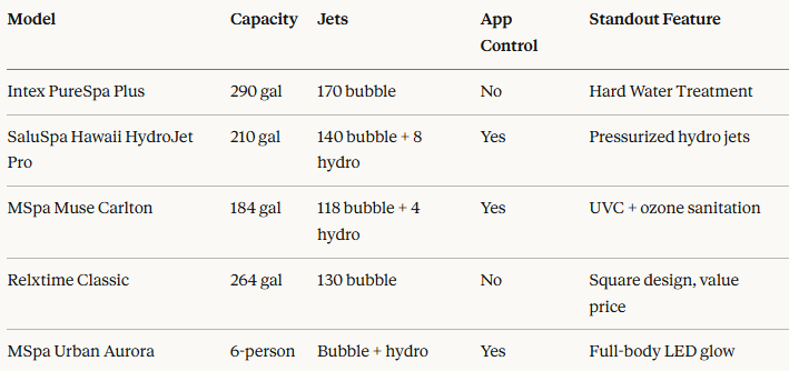 Best Inflatable Hot Tubs That Turn Any Backyard Into a 5-Star Spa in 20 Minutes or Less