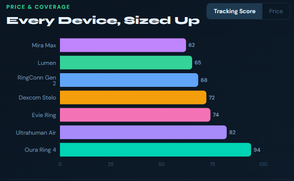 Best Wearable Hormone Tracker That Finally Explains Your Energy Crashes, Weight Fluctuations, and Mood in One 24-Hour Wear — No Lab Visits Required 11 Best Wearable Hormone Tracker That Finally Explains Your Energy Crashes, Weight Fluctuations, and Mood in One 24-Hour Wear — No Lab Visits Required