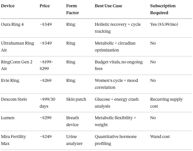 Best Wearable Hormone Tracker That Finally Explains Your Energy Crashes, Weight Fluctuations, and Mood in One 24-Hour Wear — No Lab Visits Required 12 Best Wearable Hormone Tracker That Finally Explains Your Energy Crashes, Weight Fluctuations, and Mood in One 24-Hour Wear — No Lab Visits Required
