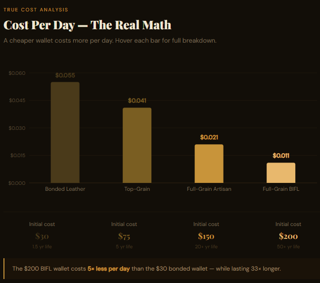 Best Men's Leather Wallet for the Guy Who Has Everything — The 8 Timeless Features That Separate a Wallet He'll Carry for 10 Years From One He'll Lose in a Drawer