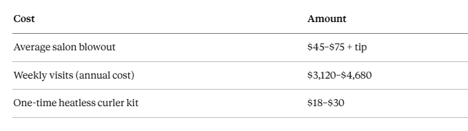 Best Heatless Hair Curler: Who Else Wants Blowout-Quality Curls Without the $150 Salon Visit, the Heat Damage, or the 45-Minute Morning Routine? 2 Best Heatless Hair Curler: Who Else Wants Blowout-Quality Curls Without the $150 Salon Visit, the Heat Damage, or the 45-Minute Morning Routine?