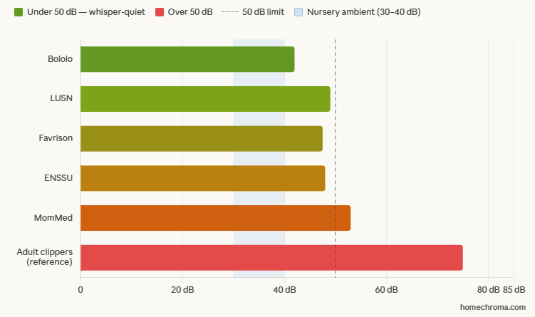 Best Baby Hair Clippers: Are You Still Chasing Your Toddler Around the Kitchen With Loud Clippers When a Whisper-Quiet Motor Lets You Finish While They Sleep? 8 Best Baby Hair Clippers: Are You Still Chasing Your Toddler Around the Kitchen With Loud Clippers When a Whisper-Quiet Motor Lets You Finish While They Sleep?