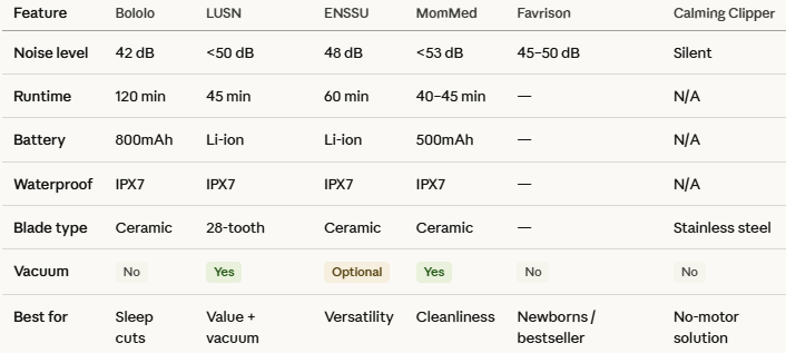 Best Baby Hair Clippers: Are You Still Chasing Your Toddler Around the Kitchen With Loud Clippers When a Whisper-Quiet Motor Lets You Finish While They Sleep? 9 Best Baby Hair Clippers: Are You Still Chasing Your Toddler Around the Kitchen With Loud Clippers When a Whisper-Quiet Motor Lets You Finish While They Sleep?