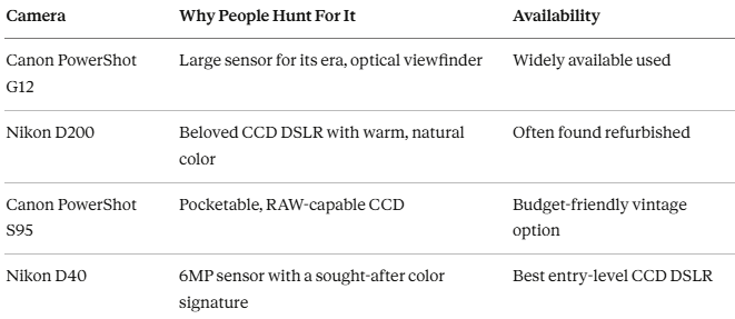 Best Retro Digital Cameras That Shoot Film-Like Photos Straight Out of Camera — No Filters, No Editing, No Photography Degree Required