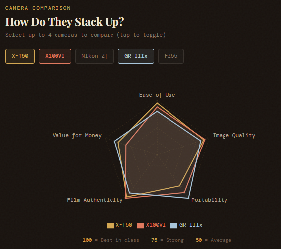 Best Retro Digital Cameras That Shoot Film-Like Photos Straight Out of Camera — No Filters, No Editing, No Photography Degree Required