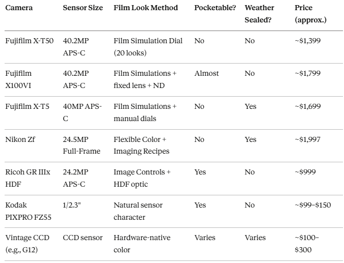 Best Retro Digital Cameras That Shoot Film-Like Photos Straight Out of Camera — No Filters, No Editing, No Photography Degree Required