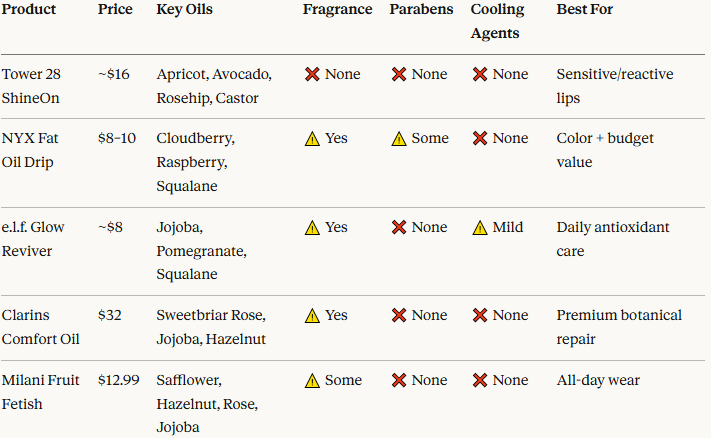 Best Lip Oil for Dry Lips Reviewed — Do You Recognize These 5 Warning Signs Your Lip Product Is Actually Causing the Chronic Dryness You Keep Trying to Fix?
