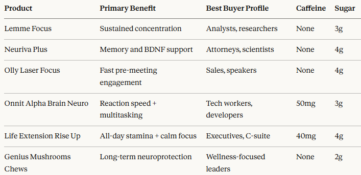 Best Nootropic Gummies: What Neuroscientists Quietly Chew Before High-Stakes Meetings And Why They'll Never Tell You