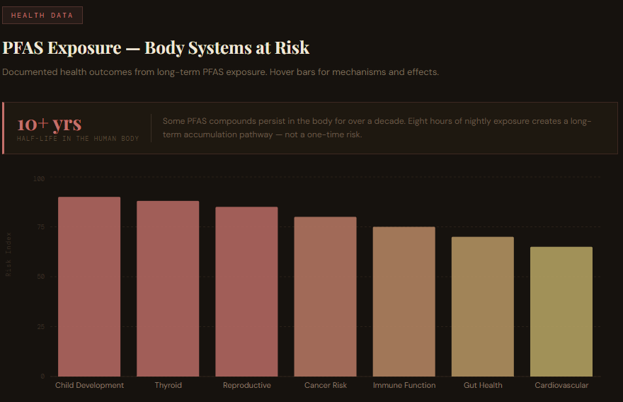 Best Organic Mattress Protector Reviewed — Do You Recognize These 6 Warning Signs Your "Natural" Protector Is Leaching PFAS Chemicals Into the Surface You Sleep on for 8 Hours Every Night?