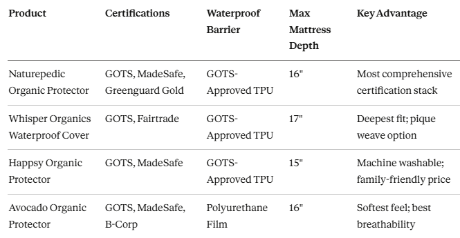 Best Organic Mattress Protector Reviewed — Do You Recognize These 6 Warning Signs Your "Natural" Protector Is Leaching PFAS Chemicals Into the Surface You Sleep on for 8 Hours Every Night?
