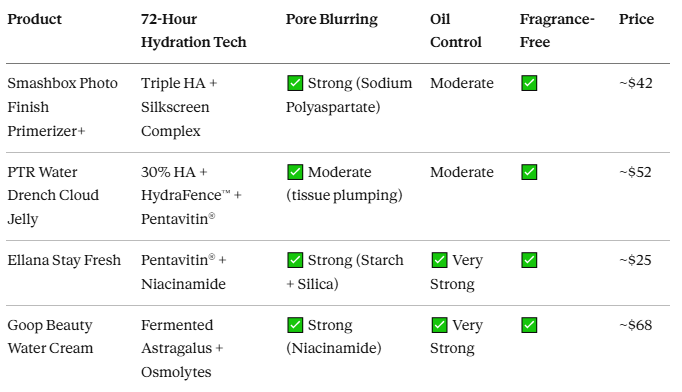 Best Oil-Free Moisturizers That Lock In 72-Hour Hydration, Blur Pores, and Kill Shine All Day — Zero Oil, Silicone, or Synthetic Fragrance