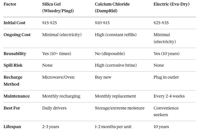 Best Moisture Absorber for Car: Are You Still Wiping Down Foggy Windows Every Morning When One Correctly Placed Desiccant Pack Keeps Your Entire Cabin Dry for 60 Days Straight?