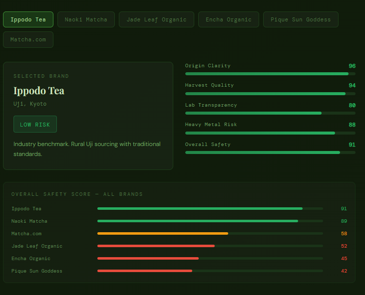 Best Ceremonial Matcha Reviewed — Do You Recognize These 6 Warning Signs Your Matcha Is Loaded With Lead Contamination From Low-Altitude Farms?