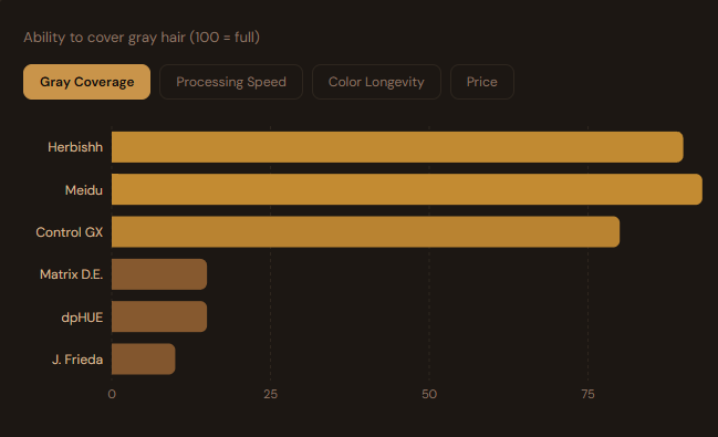 Best Hair Darkening Shampoo Under $25: Who Else Wants Professional Color-Boosting Results Without the $180 Salon Bill, the Chemical Smell, or the 2-Hour Processing Time?