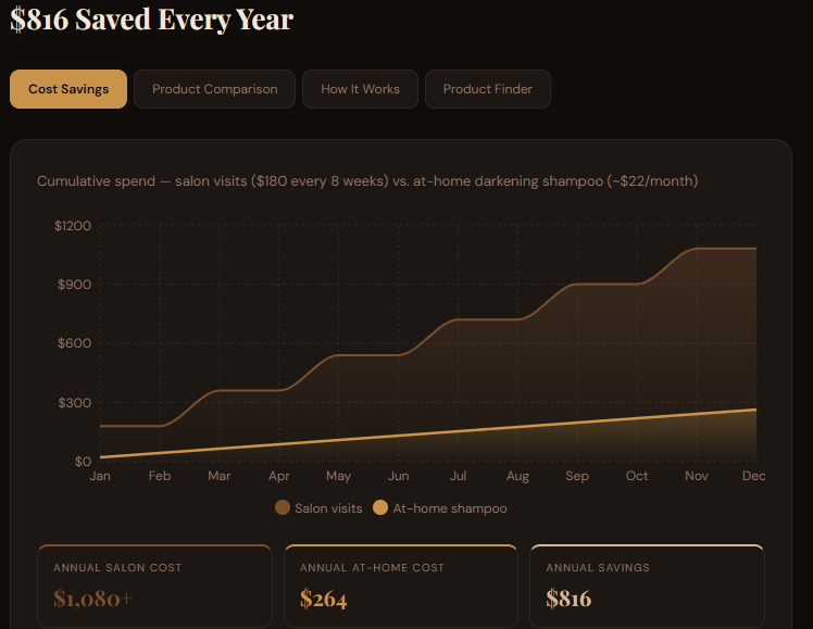 Best Hair Darkening Shampoo Under $25: Who Else Wants Professional Color-Boosting Results Without the $180 Salon Bill, the Chemical Smell, or the 2-Hour Processing Time?